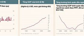 Gdp Của Mỹ Hiện Nay