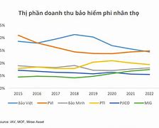 Thị Phần Bảo Hiểm Phi Nhân Thọ 2023